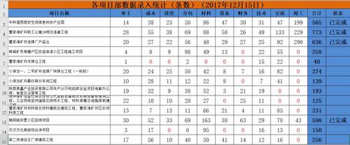 澄合分公司完成工程项目系统录入准备工作