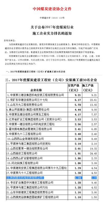 emc网页版登录建设机电安装公司跻身中煤建安装施工企业前30强
