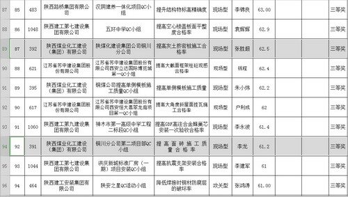 emc网页版登录建设铜川分公司QC小组成果再获佳绩