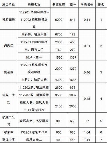 emc网页版登录建设掘进公司:小保当项目部再夺小保当矿质量安全标准化头名