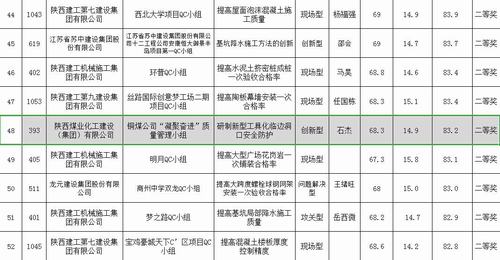emc网页版登录建设铜煤公司荣获三项省级工程建设质量管理优秀成果奖