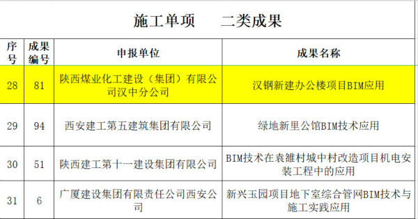 emc网页版登录建设汉中公司汉钢办公楼项目 荣获陕西省“秦汉杯”BIM应用大赛二等奖
